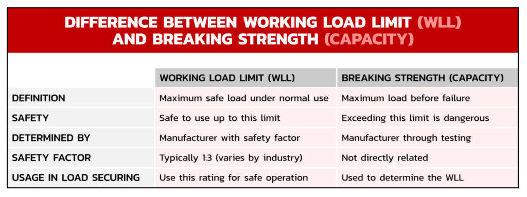 Difference Between Working Load Limit and Breaking-Strength
